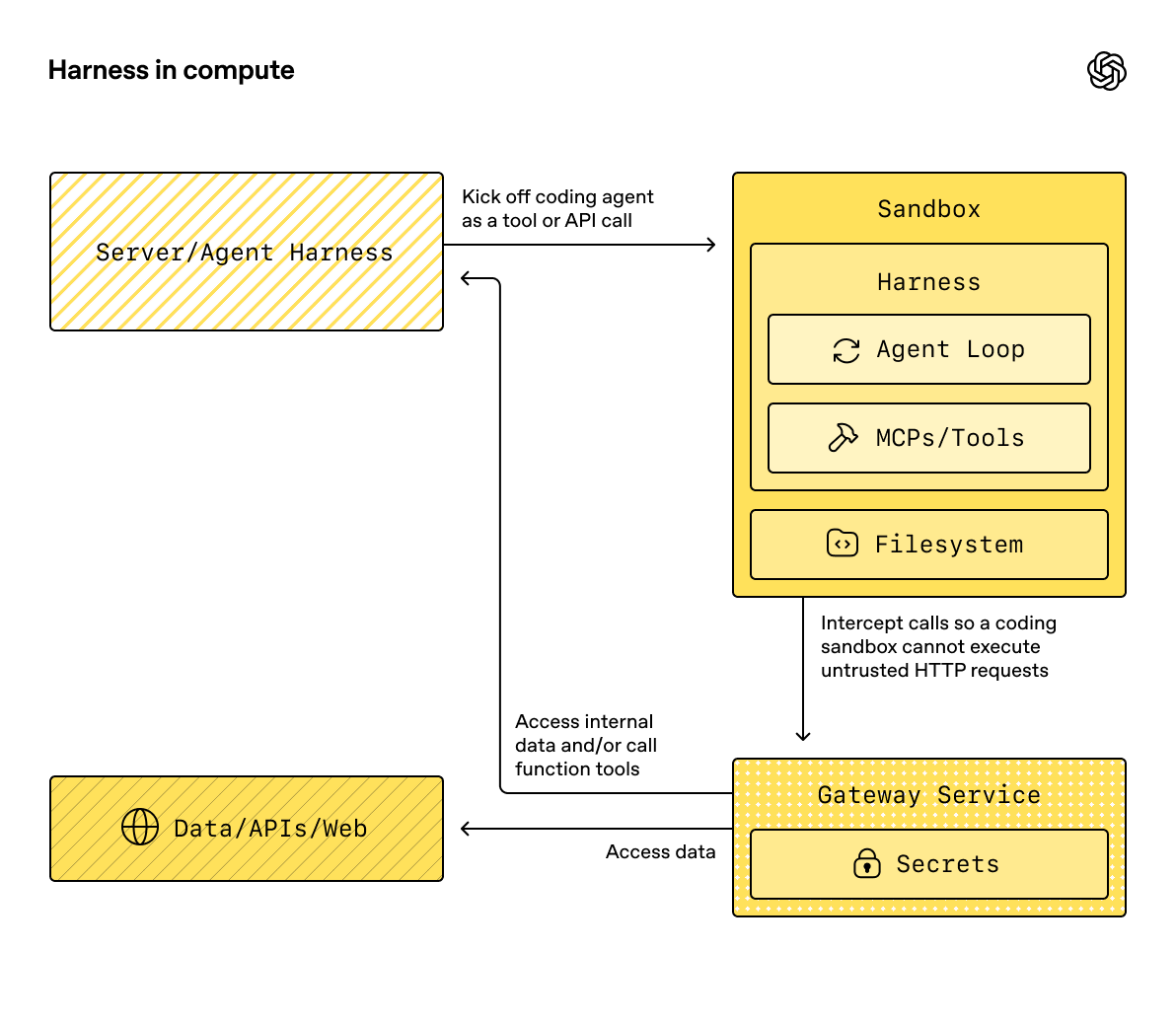 Sandbox agent harness with compute